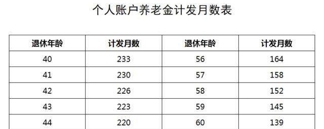 養老保險領取年齡表 養老保險的適合領取年齡表