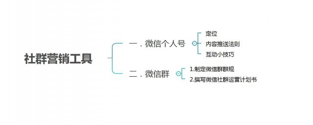 微信社群運營技巧 需要怎麼做