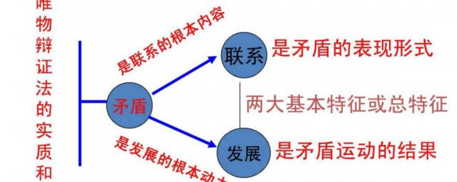 唯物辯證法的實質和核心 唯物辯證法的實質和核心是什麼