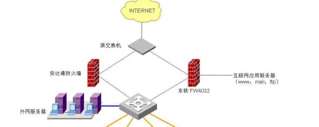 網絡的分類 具體有哪些分類