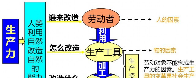 什麼是生產關系 生產關系簡述