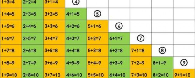 10以內加減法口訣表 10以內加減法口訣有哪些