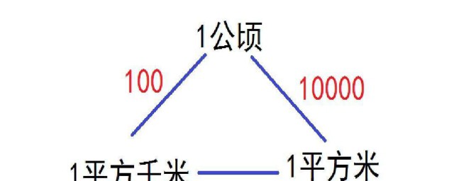 一公頃是多少平方米 什麼是平方米