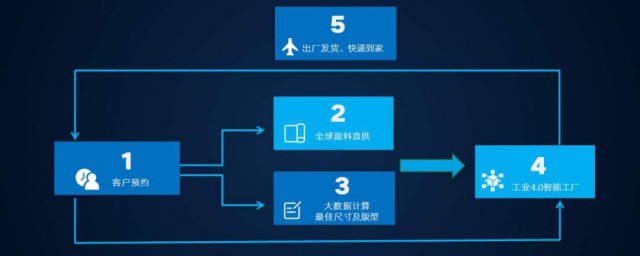 c2m模式是什麼意思啊 c2m模式介紹