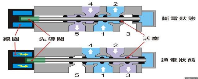 電磁閥的工作原理 電磁閥的工作原理介紹