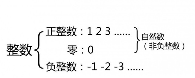 非負整數是什麼意思 非負整數的介紹