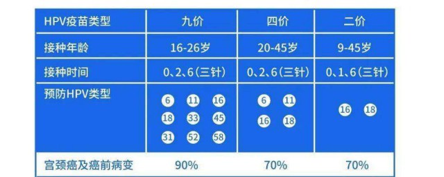 九價疫苗怎麼預約的 九價疫苗有年齡限定嗎