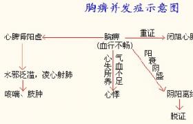 五臟痹
