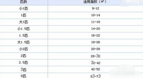 空調溫度降不下來怎麼辦