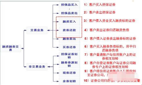 融資融券怎麼操作