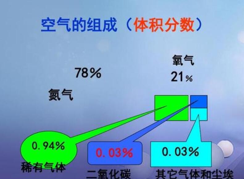 空氣是由什麼組成的