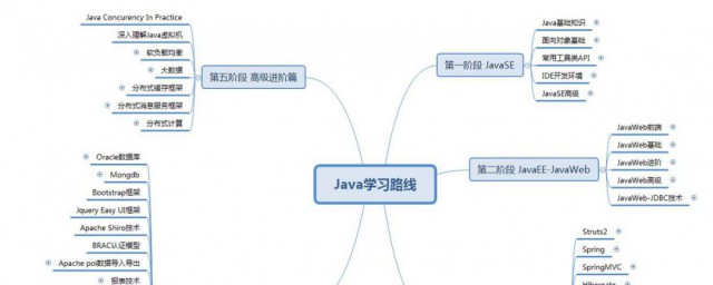 學習java需要哪些基礎知識 新手學習Java需要學習哪些基礎